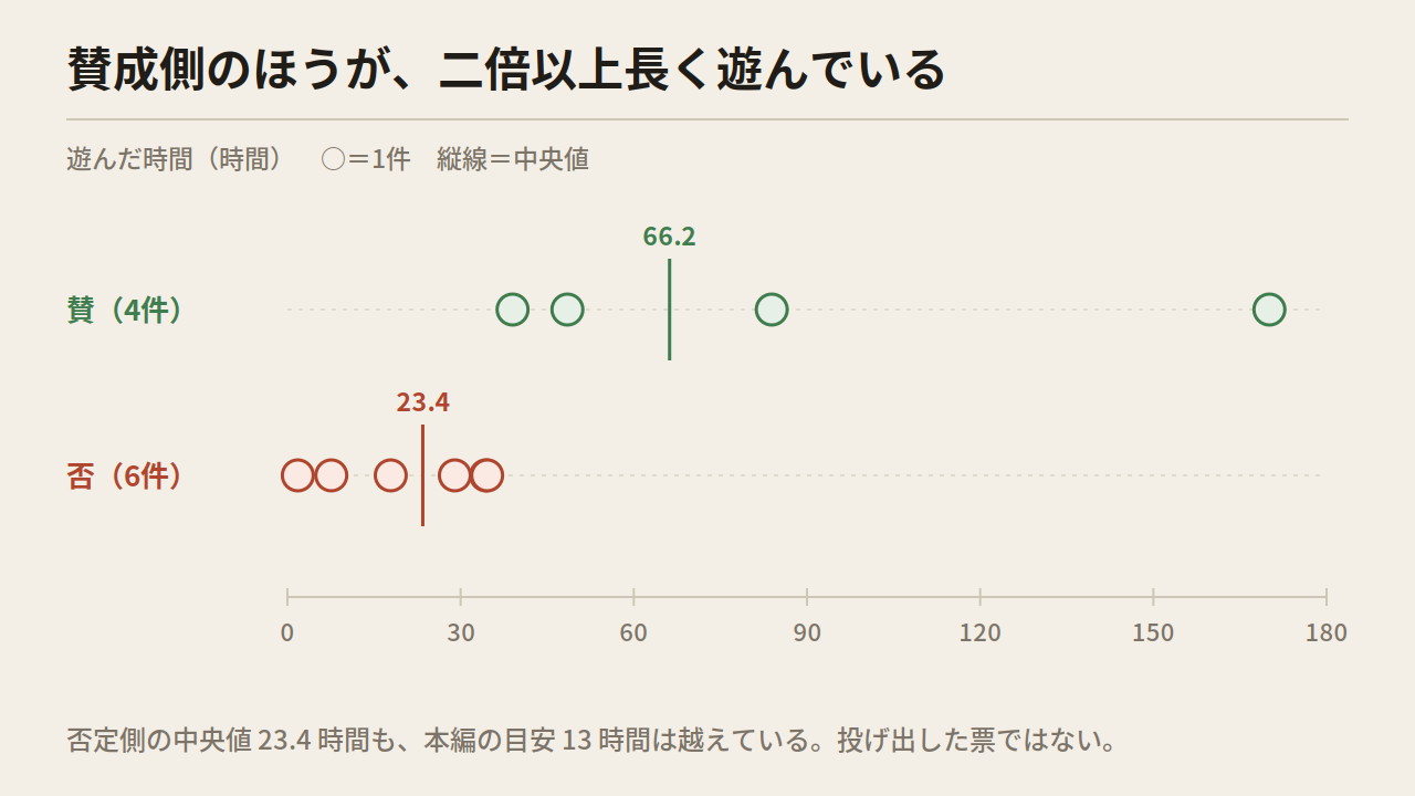 遊んだ時間の点プロット。賛4件の中央値が66.2時間、否6件の中央値が23.4時間