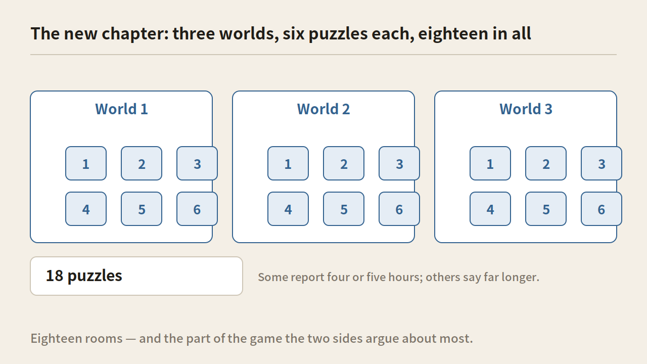 Three world panels each holding six numbered tiles, with a card reading 18 puzzles