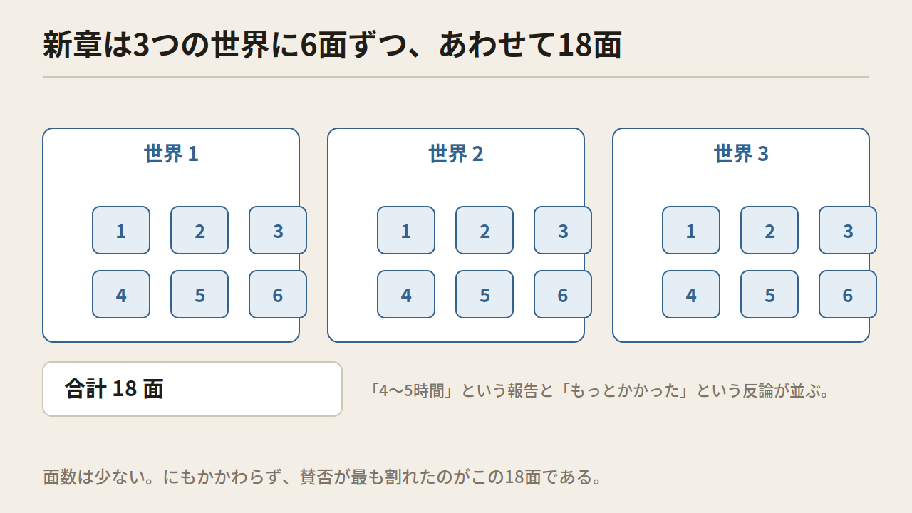 3つの世界の枠にそれぞれ1から6の番号のタイルが並び、合計18面と書かれた図
