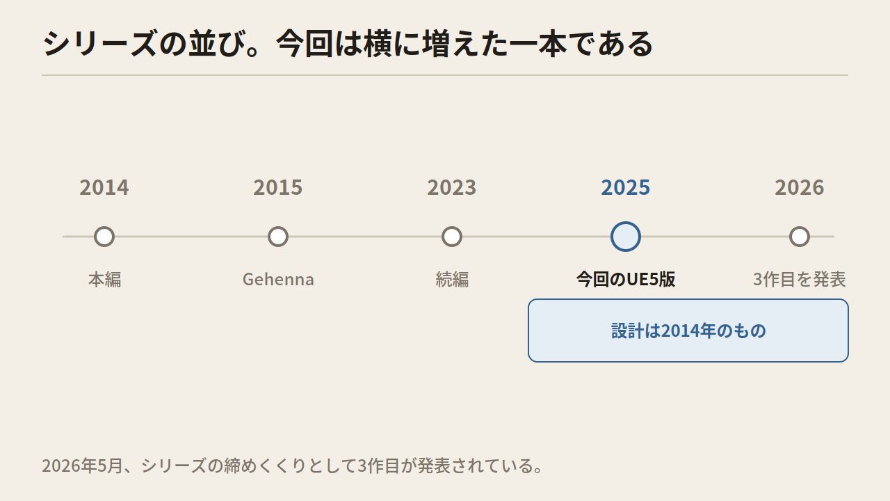 2014・2015・2023・2025・2026を並べた横向きの年表。2025が青く強調され、設計は2014年のものと注記された図