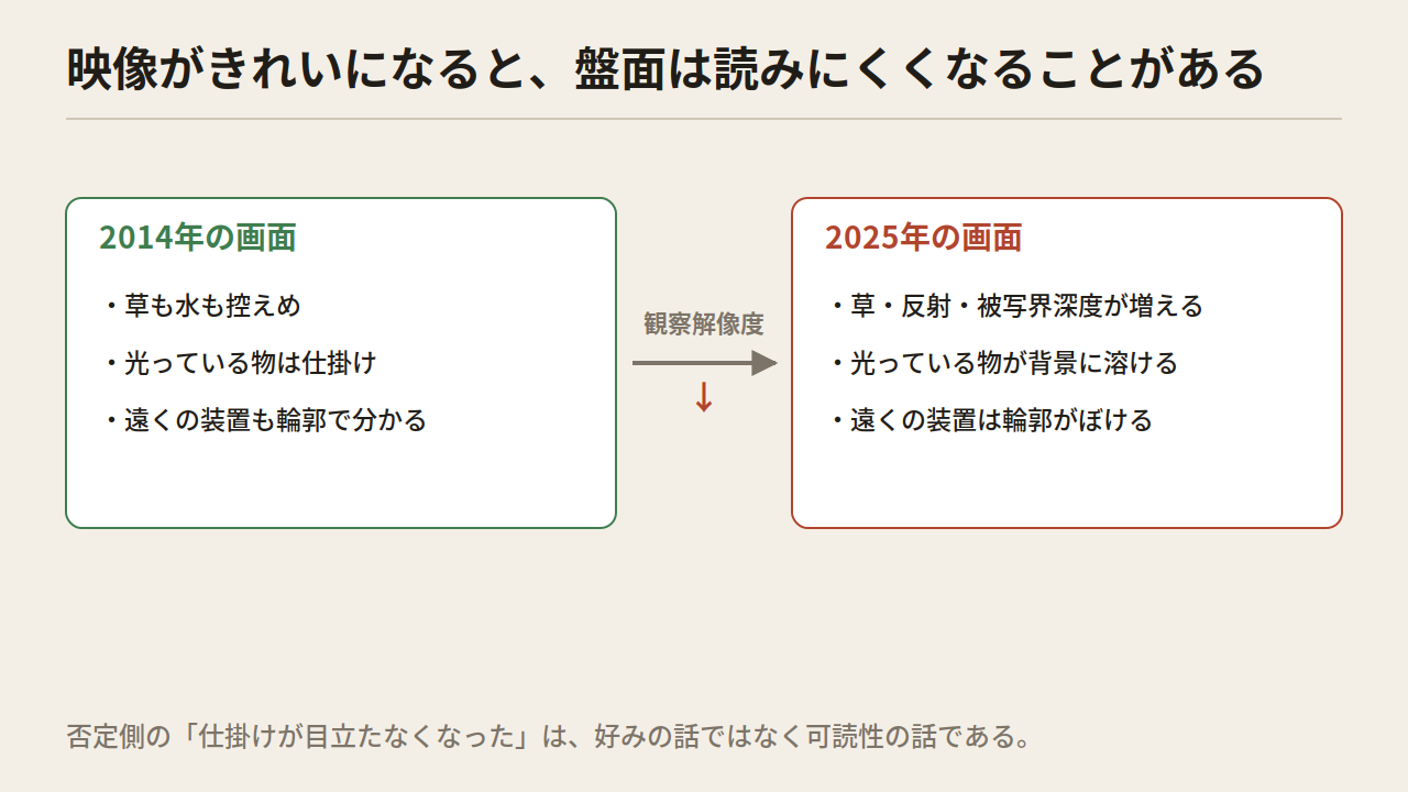 2014年の画面と2025年の画面を左右に並べ、草や反射が増えて光る物が背景に溶けることを示した図