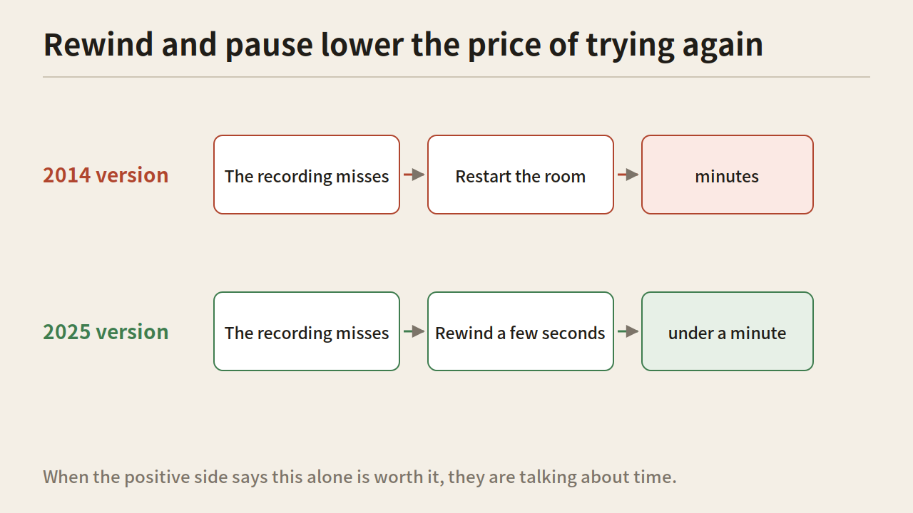 Two flows: the 2014 version restarts the room and costs minutes, the 2025 version rewinds a few seconds and costs under a minute