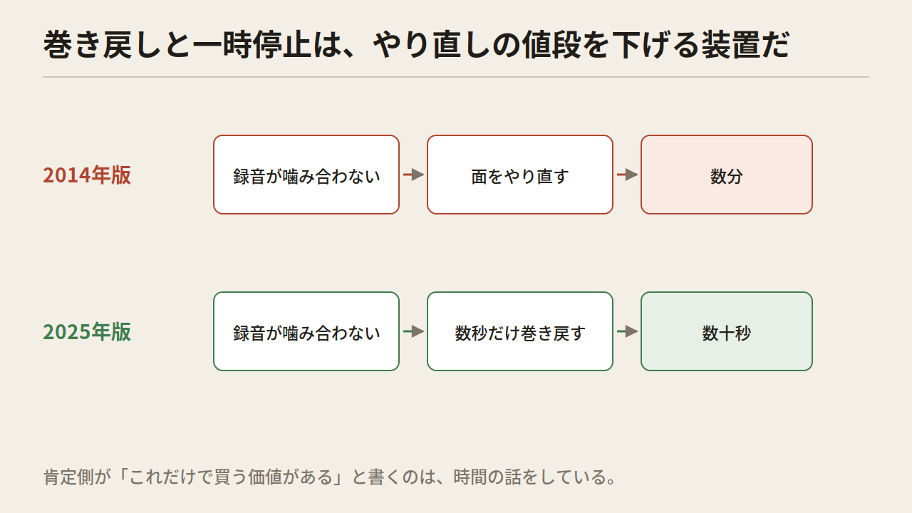 2014年版は失敗すると面をやり直して数分、2025年版は数秒巻き戻して数十秒、という二本の流れ図