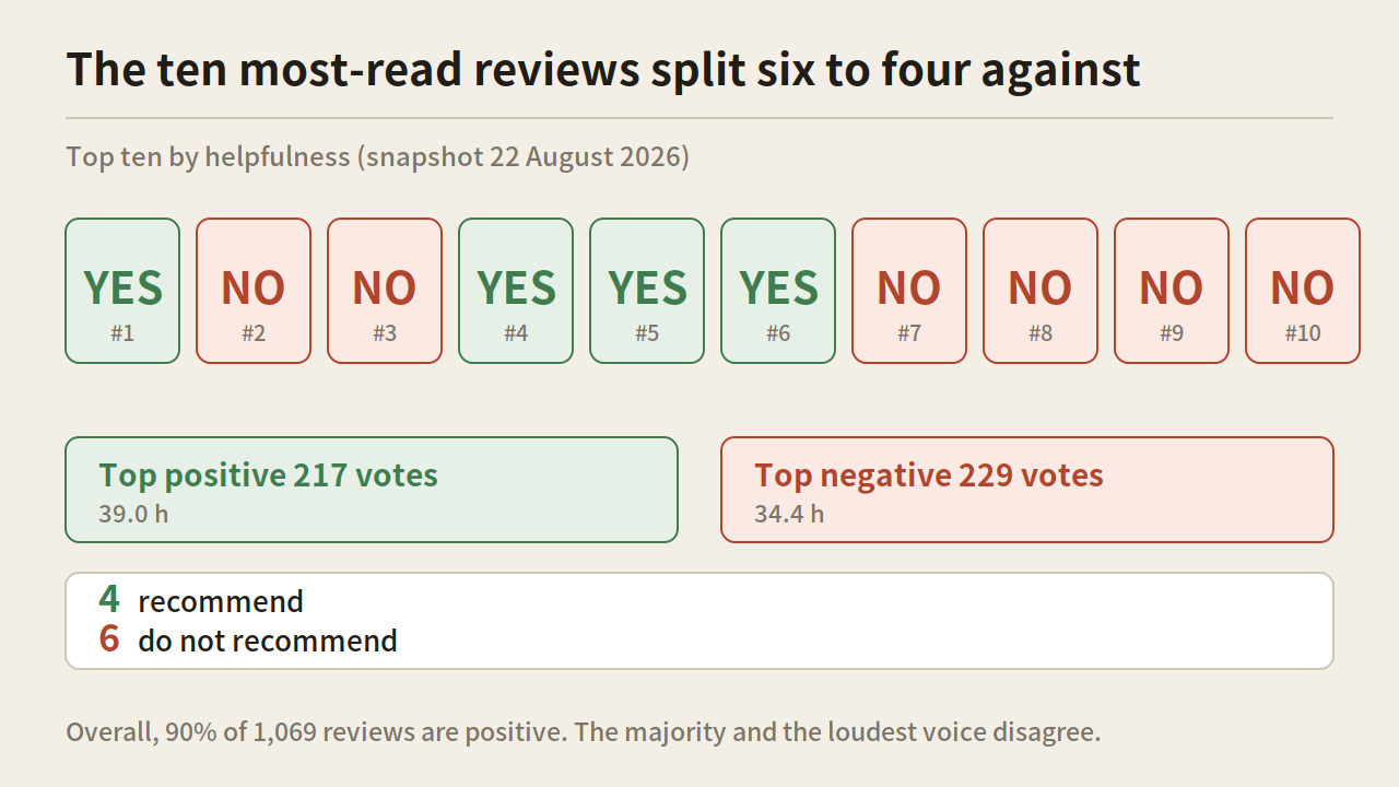 Ten boxes in a row, four green marked YES and six red marked NO, with cards below for the top positive at 217 votes and the top negative at 229
