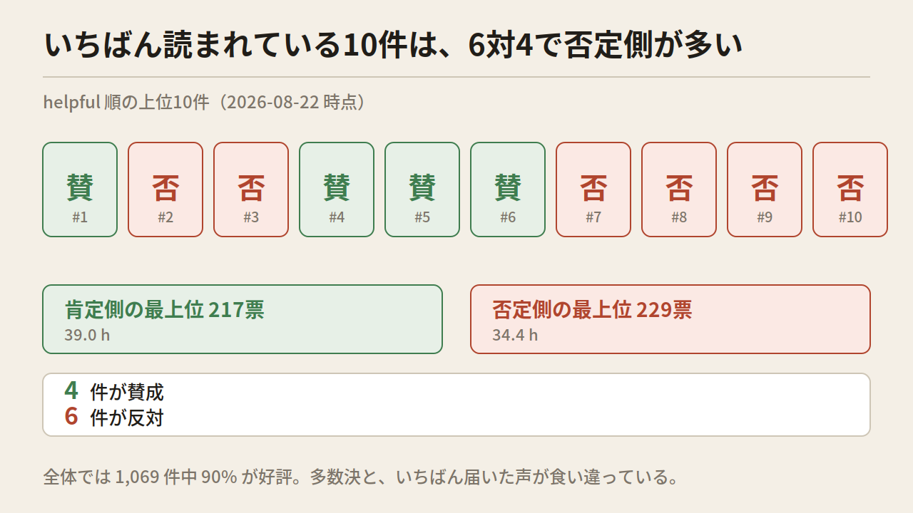 10個の四角が並び、賛が4個の緑、否が6個の赤で示された図。下に肯定側最上位217票と否定側最上位229票の箱
