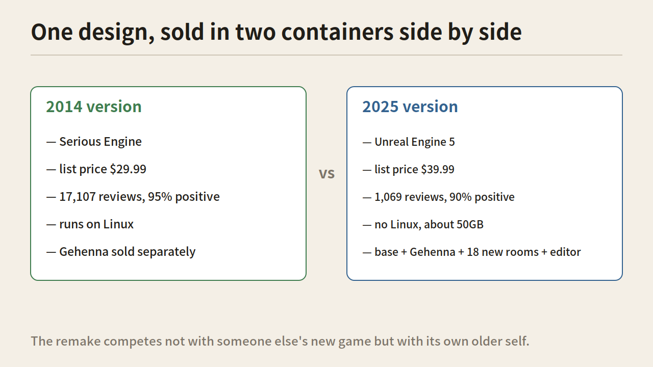 The 2014 version and the 2025 version side by side, comparing engine, list price, review counts and install size