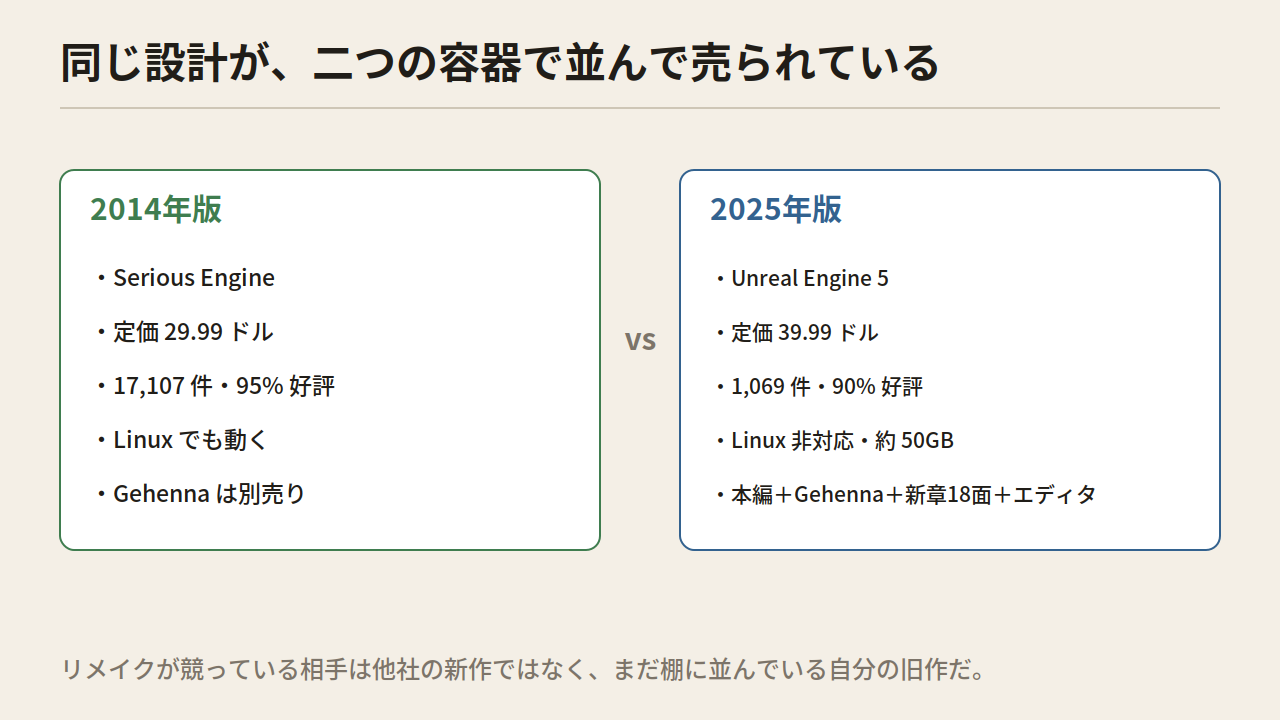 2014年版と2025年版を左右に並べ、エンジン・定価・レビュー件数・容量などを比べた図
