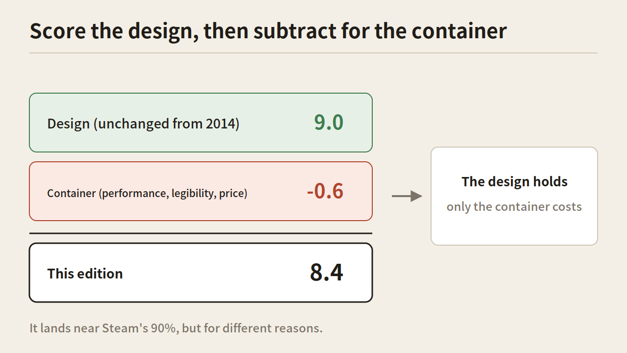 Three stacked cards showing design 9.0, container minus 0.6 and a total of 8.4