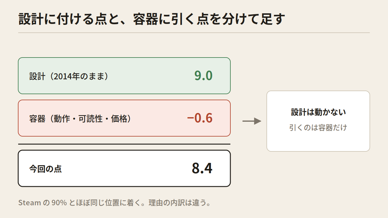 設計9.0から容器の分マイナス0.6を引いて8.4になる計算を三段の箱で示した図