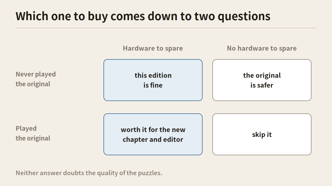 A two-by-two grid splitting readers by whether they played the original and whether they have hardware to spare