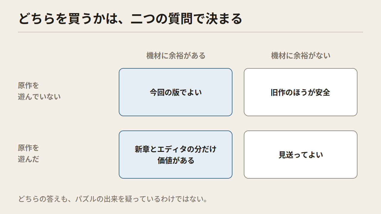 原作を遊んだかどうかと機材に余裕があるかどうかで四つに分けた表