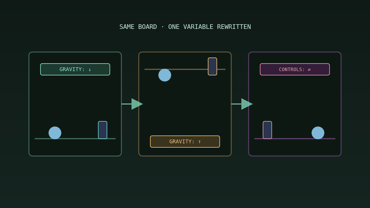 Impression of a single board whose rules alone are rewritten (AI-generated)
