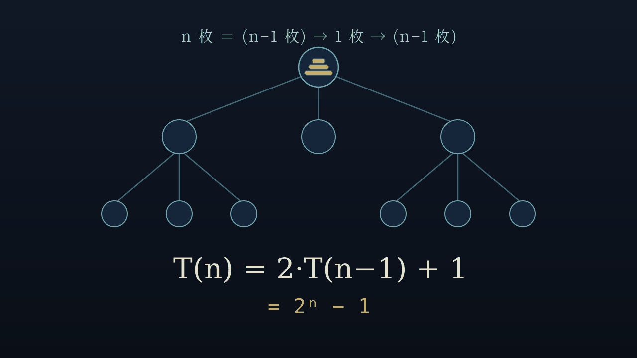 Impression of a recursion tree and 2ⁿ−1 (AI-generated)