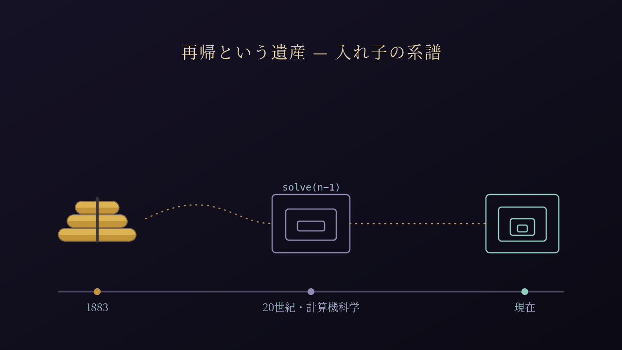 Impression of the lineage of recursion from past to present (AI-generated)